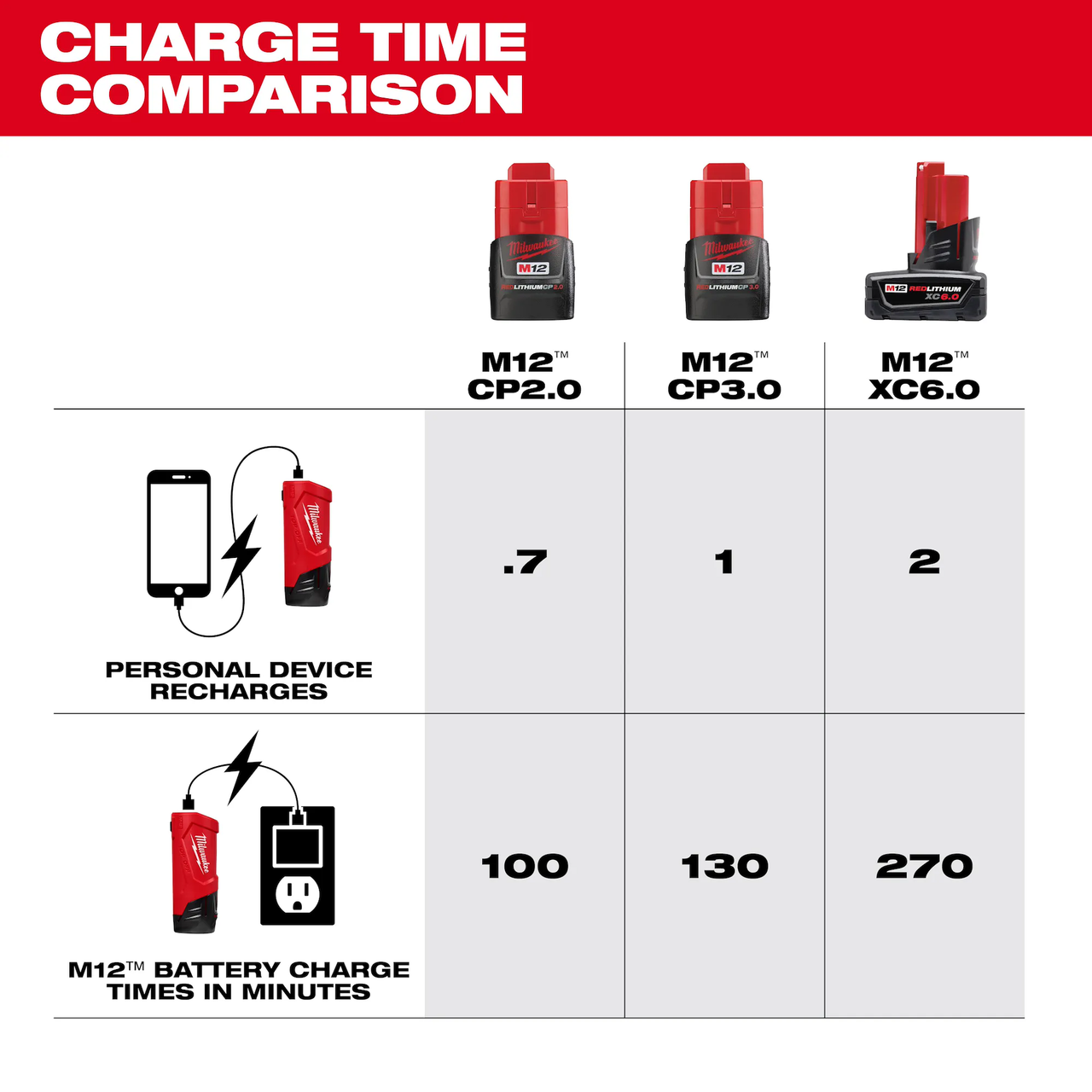 Milwaukee MIL-48-59-1211 M12 TOP-OFF Power Supply and Charger