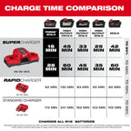 Milwaukee MIL-48-59-1815 M18 Dual Bay Simultaneous Super Charger