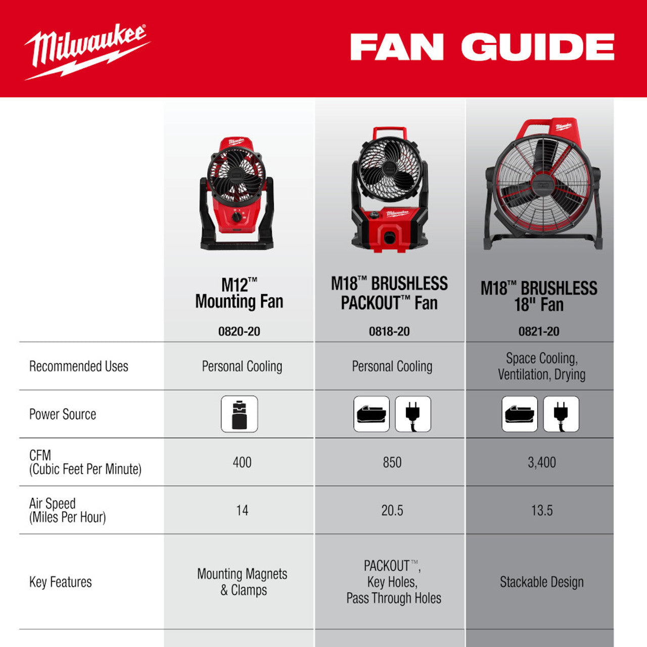 Milwaukee MIL-0818-20 M18 Brushless PACKOUT Fan (Bare Tool)