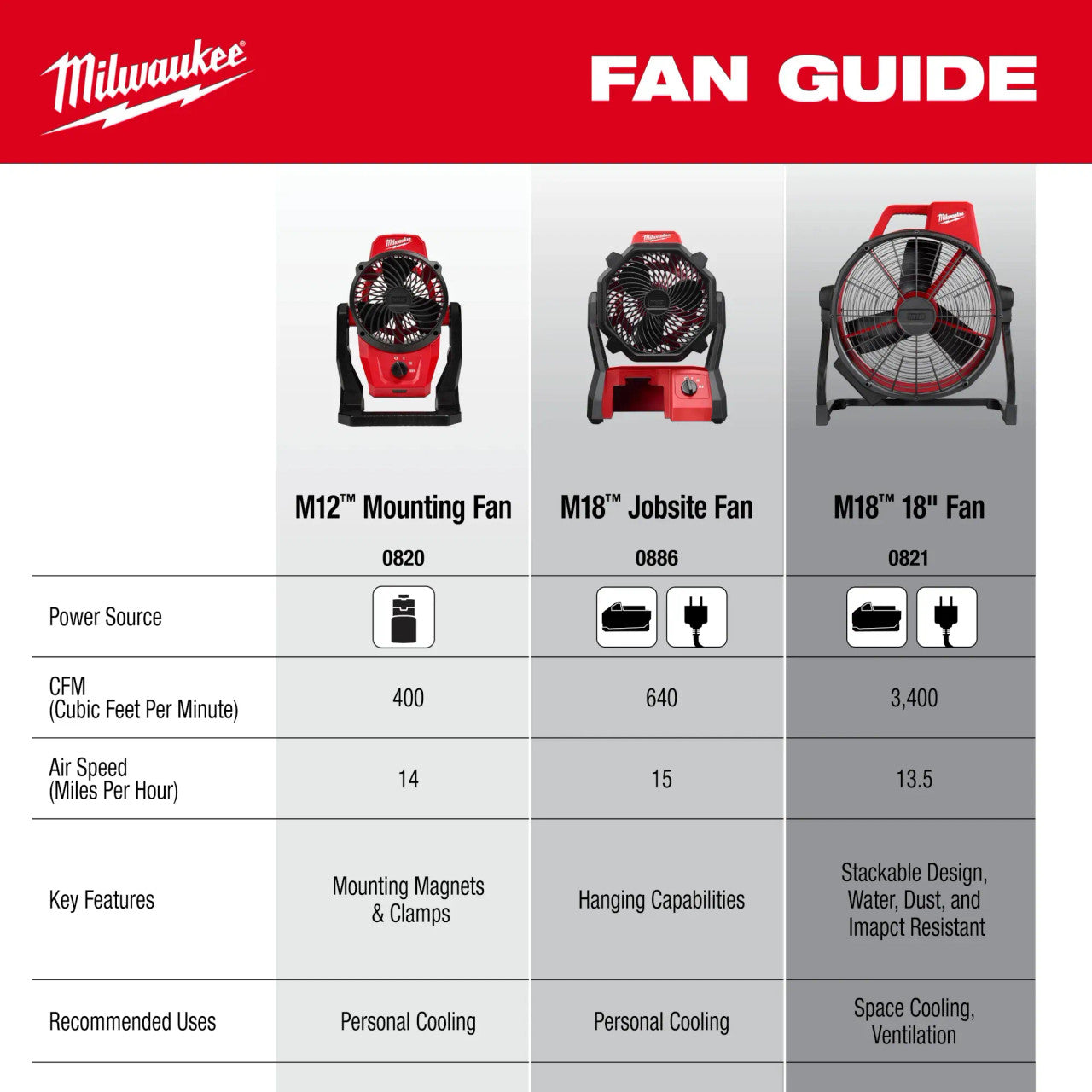 Milwaukee MIL-0821-20 M18 Brushless 18in Fan (Bare Tool)