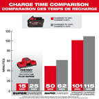 Milwaukee MIL-48-59-1861 M18 FORGE XC6.0 and Dual Bay Super Charger Starter Kit